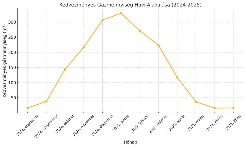 gáz jelleggörbe alakulása 2024/2025 évben